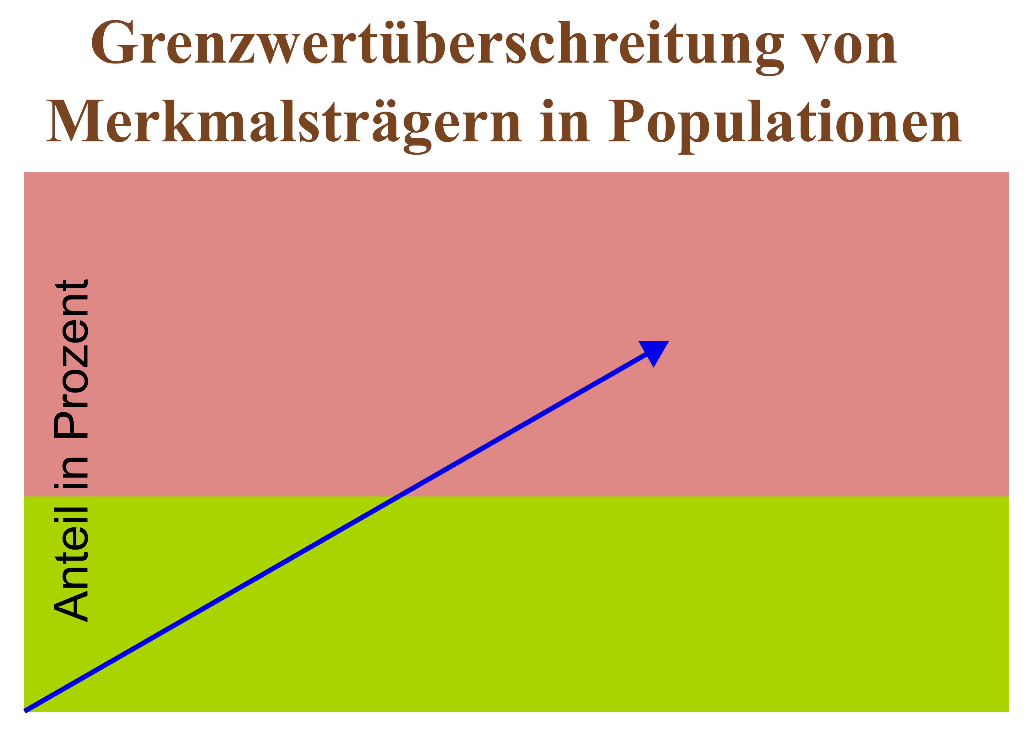 Grenzwerttest